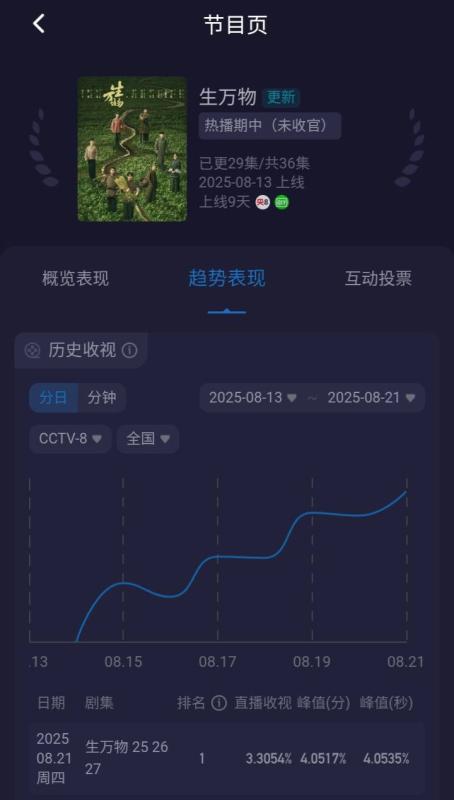 Phim Trung Quốc phá kỷ lục 2025 với rating tăng như vũ bão: Nữ chính diễn hay quá trời, 1000 tập cũng cày bằng hết- Ảnh 2.