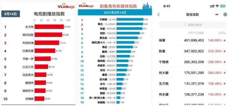 Phim Trung Quốc tưởng chán ngấy lại top 1 rating cả nước: Nữ chính đẹp điên lên được, lập kỷ lục vô địch 2025 quá đỉnh- Ảnh 2.