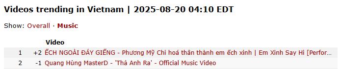 Phương Mỹ Chi “hơn thua” với Quang Hùng MasterD giữa tin đồn hẹn hò- Ảnh 2.