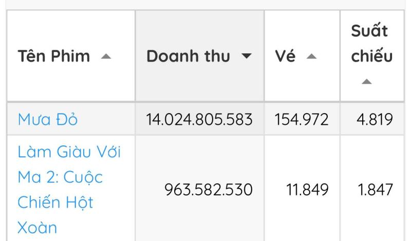 Phim của Hoài Linh mới chiếu đã flop thảm: Doanh thu kém Mưa Đỏ 14 lần, MXH không ai nhắc- Ảnh 2.