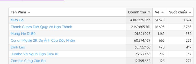 Cuối cùng đã có phim Việt vượt mặt Thanh Gươm Diệt Quỷ, netizen vỡ òa “xem đi rồi khóc đủ 124 phút”- Ảnh 1.