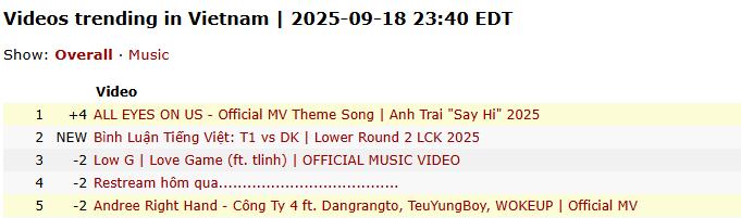 30 Anh Trai mùa 2 kêu gọi vũ trụ Say Hi hợp lực, giật Top 1 Trending với MV “Rap Việt mở rộng”- Ảnh 1.