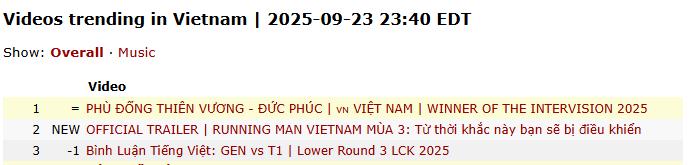 Không cản nổi sức công phá của Đức Phúc: Phù Đổng Thiên Vương lọt Top Trending thế giới, viral loạt quốc gia quá đỉnh!- Ảnh 2.