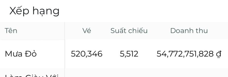 Chưa từng có trong lịch sử: Mưa Đỏ đạt doanh thu gần 55 tỷ một ngày, giữ kỷ lục khó ai có thể lật đổ- Ảnh 1.