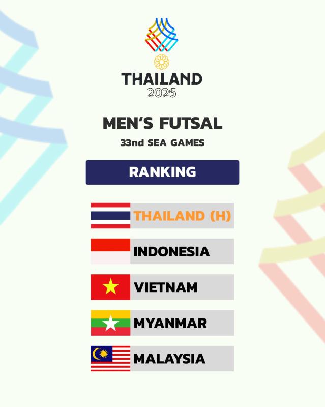 Kết quả bốc thăm SEA Games 33: U22 Việt Nam đối đầu Malaysia, chờ gặp Thái Lan chung kết- Ảnh 4.