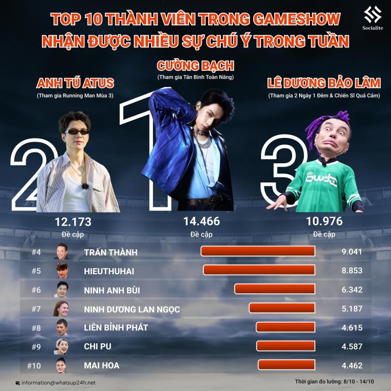 Gương mặt vượt qua cả MC Trấn Thành, Ninh Dương Lan Ngọc- Ảnh 1.