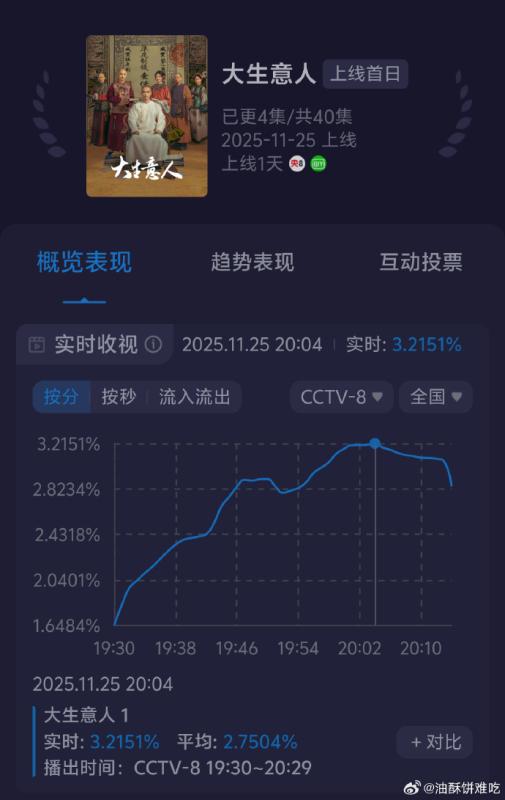 Đừng bỏ lỡ phim Trung Quốc mới chiếu 27 phút đã phá kỷ lục rating 2025: Nam chính 10 điểm visual, 100 điểm diễn xuất- Ảnh 1.