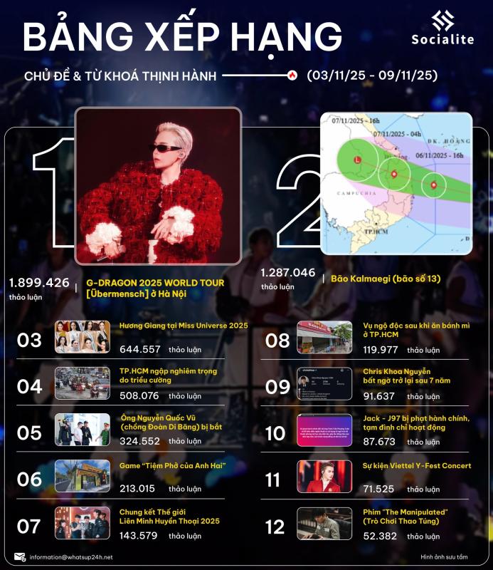 G-DRAGON hot gấp 25 lần Sơn Tùng M-TP- Ảnh 2. G-DRAGON hot gấp 25 lần Sơn Tùng M-TP- Ảnh 2.