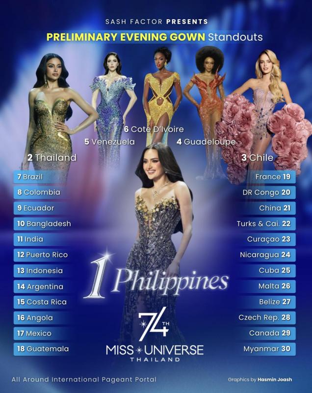 Kết quả gây sốc của Hương Giang trước thềm chung kết Miss Universe- Ảnh 3.