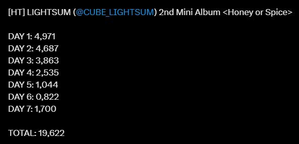 Dấu chấm hết của "em gái" HyunA: Album giảm 80% bán không nổi 1.000 bản- Ảnh 4.