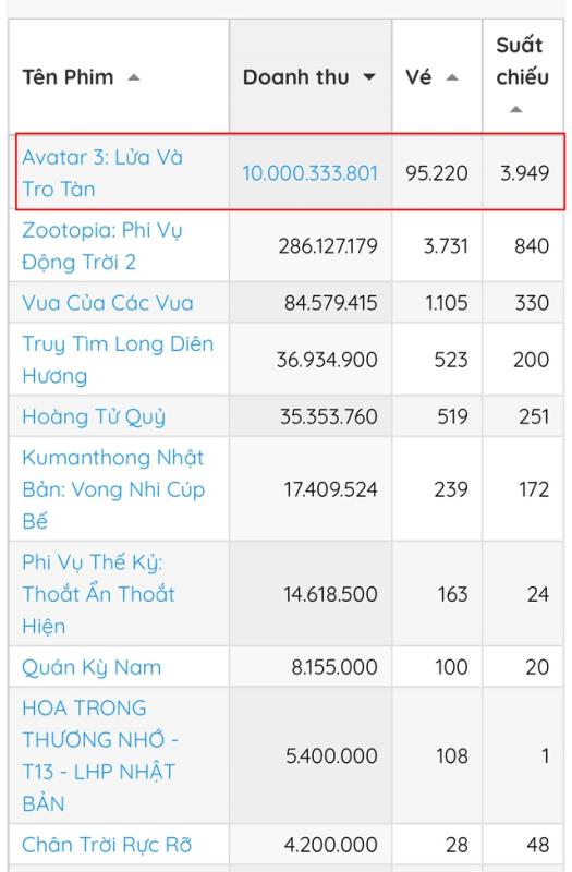 Quá nể bom tấn mới chiếu 4 tiếng đã thu về 1 triệu đô ở Việt Nam, có tiền cũng chưa chắc mua được vé- Ảnh 2.