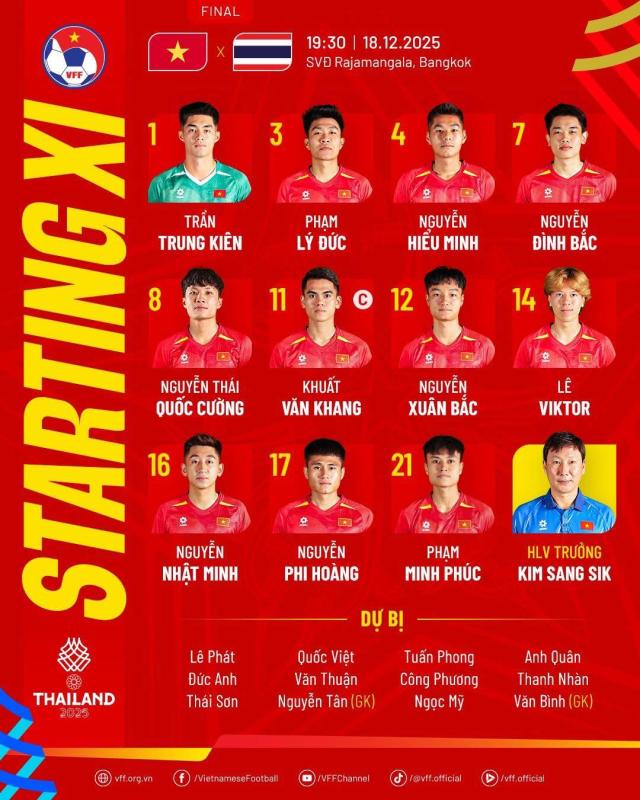 Ngược dòng Thái Lan ngoạn mục, U22 Việt Nam giành HCV SEA Games 33- Ảnh 7.