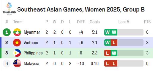 Thua đau Philippines, cơ hội nào để tuyển nữ Việt Nam vào bán kết SEA Games 33?- Ảnh 2.