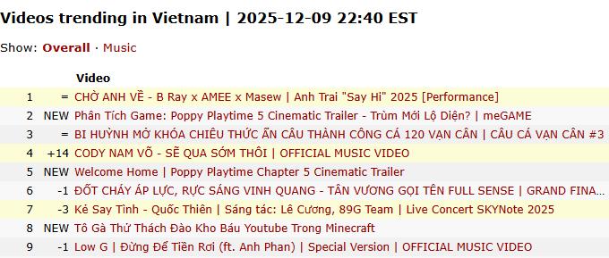 Nam ca sĩ thoát kiếp flop ngoạn mục, tăng 14 hạng trong 1 đêm: Tất cả là nhờ bị loại khỏi Anh Trai Say Hi- Ảnh 5.