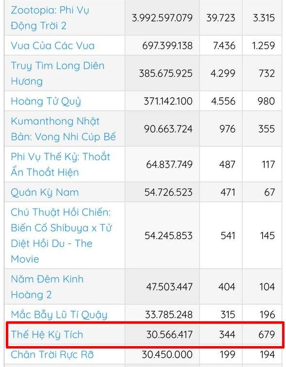 Lần đầu có phim Việt mỗi suất chiếu chỉ bán được nửa vé, đạo diễn than nghèo khiến dân tình ngán tận cổ- Ảnh 1.