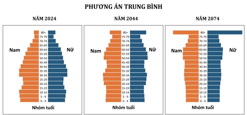Thời kỳ dân số vàng của Việt Nam sắp khép lại- Ảnh 1.