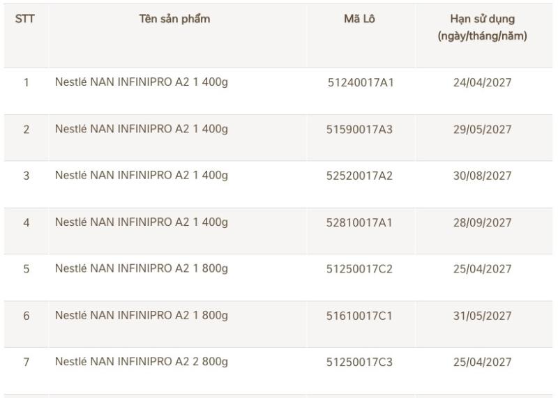 Danh sách 17 lô sữa NAN vừa được Nestlé Việt Nam thu hồi- Ảnh 1.