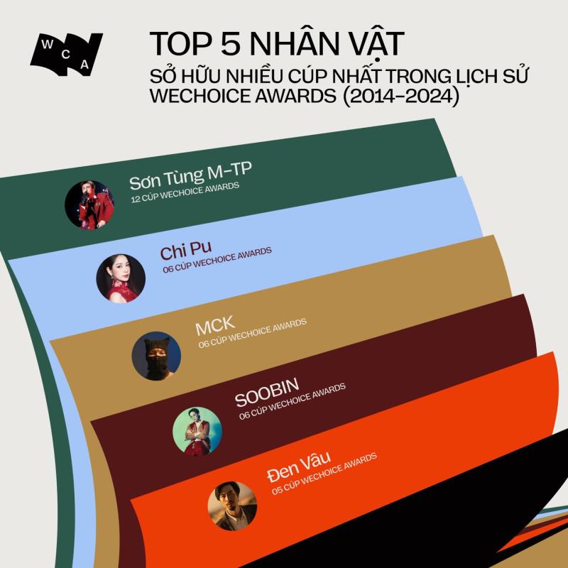 5 nghệ sĩ sở hữu nhiều cúp WeChoice Awards nhất: Toàn những 