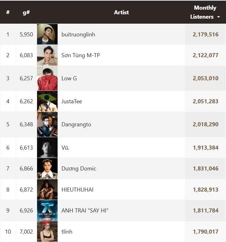 Nghệ sĩ Việt đỉnh nhất Spotify hiện tại: Không phải Sơn Tùng M-TP hay HIEUTHUHAI- Ảnh 11.