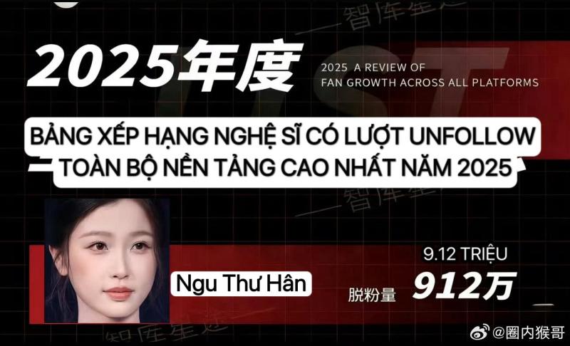 BXH nghệ sĩ bị thoát fan gọi tên duy nhất mỹ nhân đáng ghét nhất 2025: 4 tháng bay màu 9,1 triệu người theo dõi- Ảnh 2.