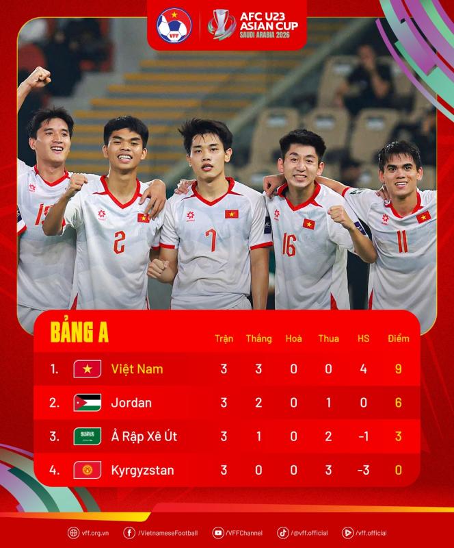 Chưa từng có trong lịch sử: Lần đầu tiên U23 Việt Nam tạo ra hàng loạt dấu mốc kỷ lục tại U23 châu Á- Ảnh 1.