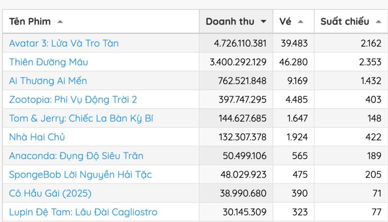 Quá nể phim Việt mới chiếu đã có số vé bán ra áp đảo Avatar 3, nhìn mặt cặp chính là thấy sởn da gà- Ảnh 3.