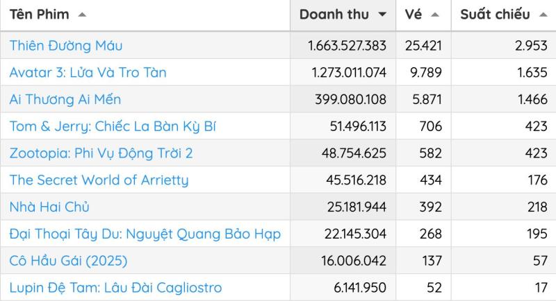 Cuối cùng cũng có phim Việt lật đổ được Avatar 3: Doanh thu tăng như tên lửa, dàn cast đi đến đâu cũng hot rần rần- Ảnh 2.