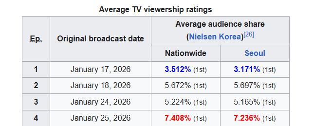 Phim mới của Park Shin Hye thật sự quá khủng khiếp với rating tăng 210%- Ảnh 1.