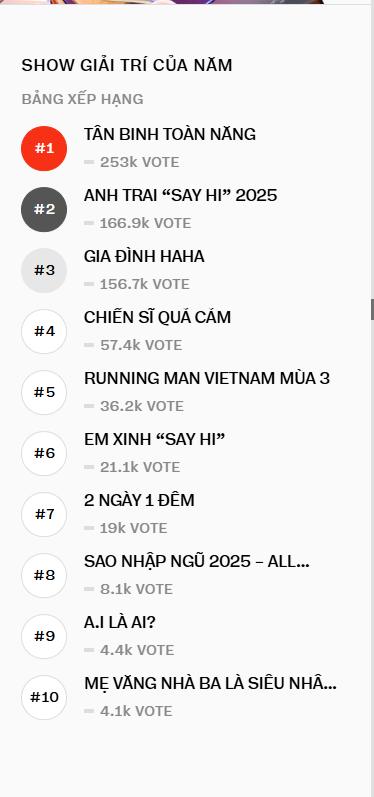 Cập nhật cuộc đua gameshow cực hot tại WeChoice: Hé lộ cái tên tạm dẫn đầu, show có Trấn Thành, Trường Giang đang ở đâu?- Ảnh 1.