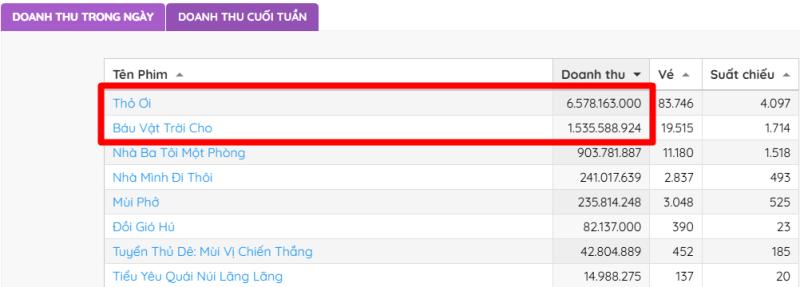 Nữ diễn viên duy nhất đóng cả 2 phim Tết đang thống trị phòng vé, lên hình vài giây mà hot chẳng kém ai- Ảnh 1.