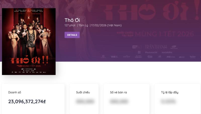 Thỏ Ơi!! thống trị phòng vé ngày mùng 1 Tết: Doanh thu gấp 2 lần 3 đối thủ cộng lại, cả MXH chưa thấy ai chê- Ảnh 1.