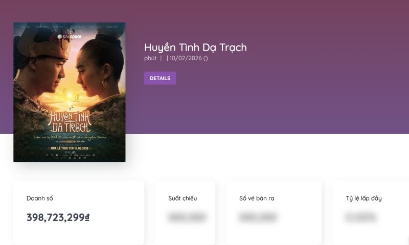 Phim Việt thảm nhất Tết 2026 là đây: Doanh thu kém Thỏ Ơi!! cả vạn dặm, nhìn số tiền mà không tin nổi- Ảnh 1.