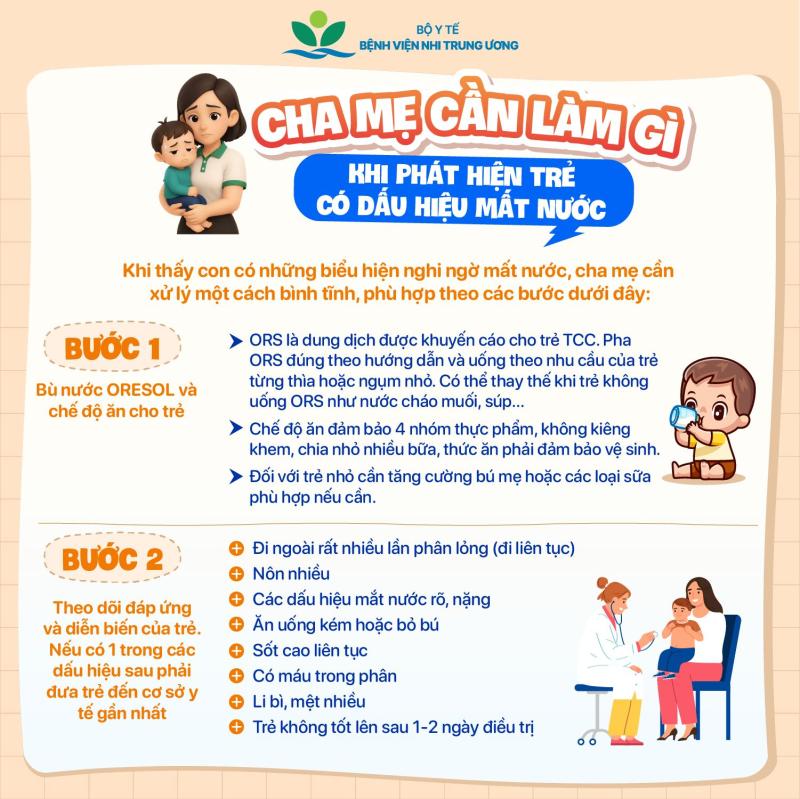 Infographic: Nhận biết mất nước ở trẻ bị tiêu chảy cấp và cách xử trí- Ảnh 4.