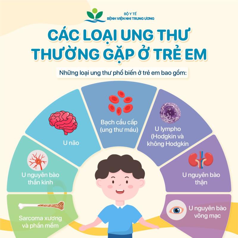 Ngày Quốc tế Ung thư trẻ em 15/2: Nhận thức đúng - Phát hiện sớm - Điều trị kịp thời- Ảnh 3.