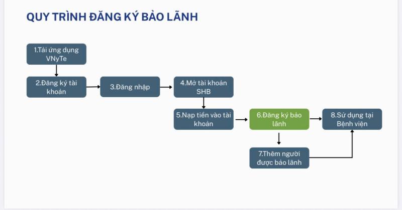 Để không phải tạm ứng viện phí khi nhập viện, người dân cần làm gì?- Ảnh 2.