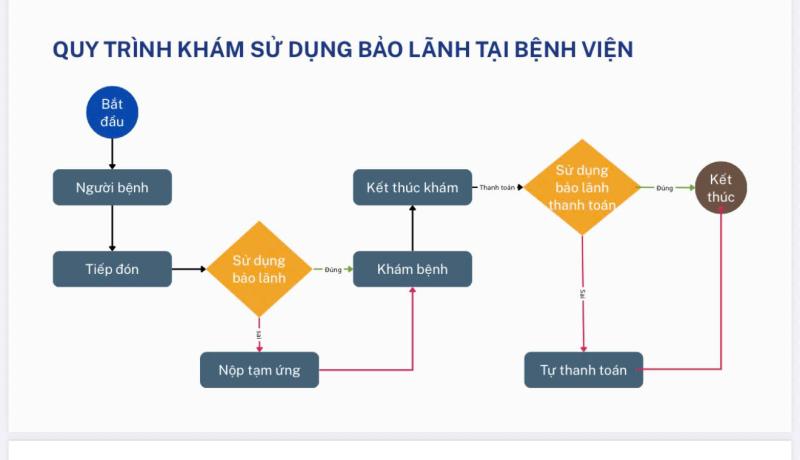 Để không phải tạm ứng viện phí khi nhập viện, người dân cần làm gì?- Ảnh 3.