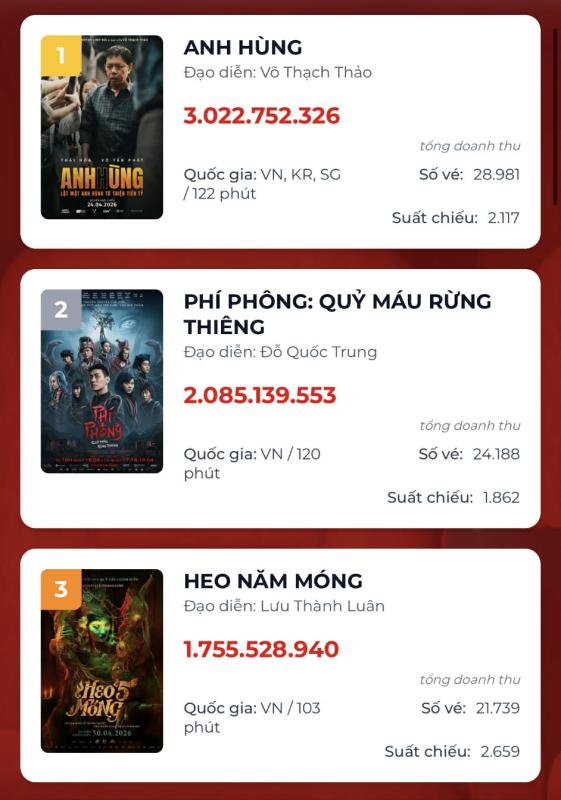 Không thể tin Thái Hoà lội ngược dòng chiếm top 1 phòng vé, đường đua phim Việt hỗn loạn nhất lịch sử sẽ ra sao?- Ảnh 2.