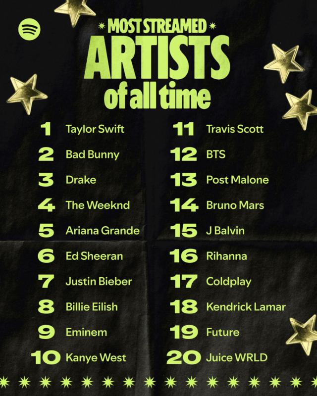 Top nghệ sĩ được stream nhiều nhất Spotify mọi thời đại: BLACKPINK "không có cửa" với BTS, Justin Bieber nhường ngôi cho Taylor Swift - Ảnh 1.
