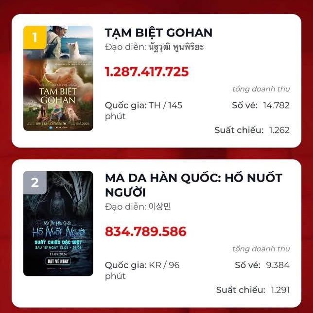 Mỹ nhân làm đứt chuỗi phim Việt top 1 phòng vé suốt 87 ngày, thở thôi cũng khiến cả nước ghét bỏ- Ảnh 1.