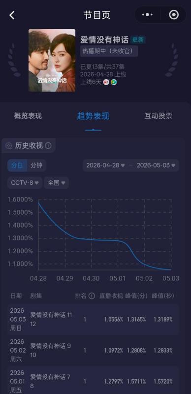 Đã tìm ra ứng viên cho danh hiệu "phim tệ nhất" Cbiz 2026, nữ chính xinh đẹp ngút ngàn vẫn bị chê tơi tả- Ảnh 4.