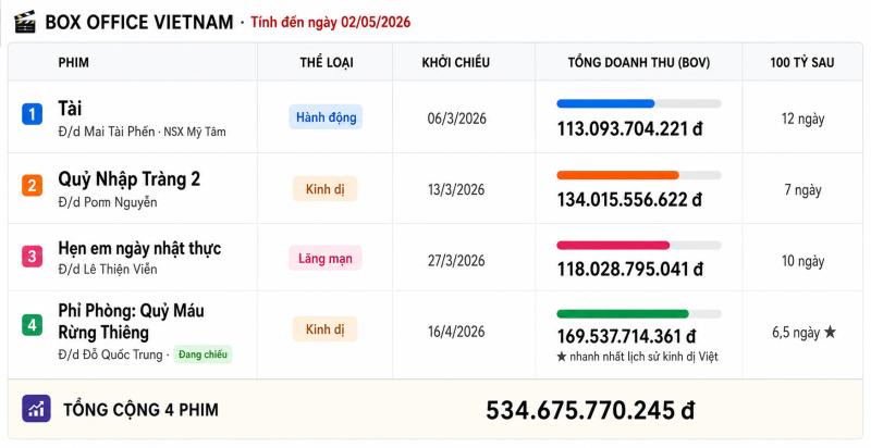 Nữ diễn viên duy nhất có 4 phim trăm tỷ liên tiếp trong 4 tháng, kỷ lục mà hàng loạt diễn viên phải chạy theo dài- Ảnh 1.