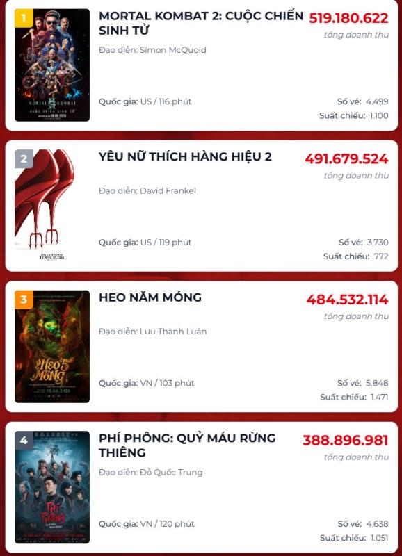 Xuất hiện bom tấn đánh bại toàn bộ phim Việt, Ngọc Trinh cũng phải nhường bước- Ảnh 1.