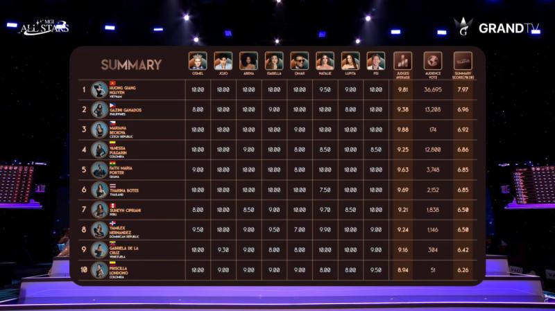 Lộ bảng điểm Hương Giang ứng xử tệ nhất top 5 Miss Grand - Ảnh 5.