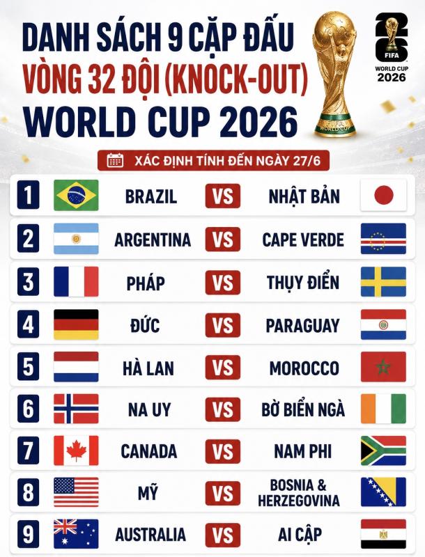 Xác định 9 cặp đấu đầu tiên vòng knock-out World Cup mới nhất ngày 27/6 - Ảnh 2.