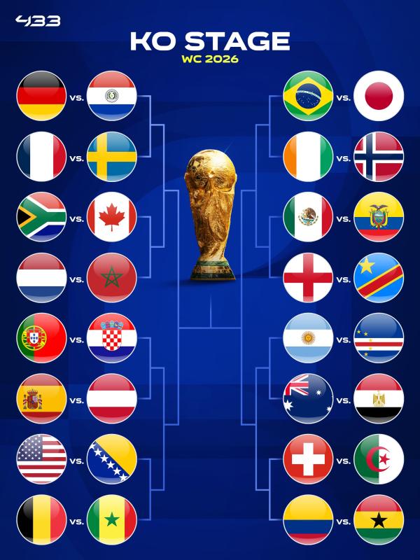 Đường Argentina của Messi đi "hanh thông" đến lạ, Brazil, Pháp, Bồ Đào Nha đối mặt "tử lộ" ở vòng loại trực tiếp World Cup 2026 - Ảnh 1.