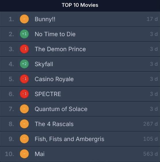 Ngôi sao đầu tiên có tận 5 phim cùng lọt top 10 Netflix Việt Nam: Visual đẹp mê hồn, ai rồi cũng là fan cứng- Ảnh 1. Ngôi sao đầu tiên có tận 5 phim cùng lọt top 10 Netflix Việt Nam: Visual đẹp mê hồn, ai rồi cũng là fan cứng- Ảnh 1.