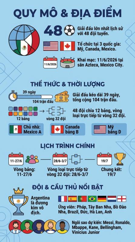 World Cup 2026 diễn ra khi nào? Tất cả những cột mốc quan trọng của ngày hội bóng đá lớn nhất hành tinh - Ảnh 1.
