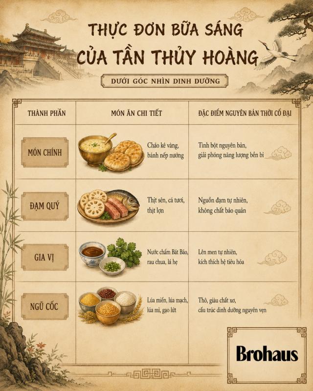 Khám phá bữa sáng của "Hoàng đế ám ảnh về bất tử", hơn 2.000 năm sau thế hệ quý ông mới lựa chọn ăn ngon hay ăn khỏe? - Ảnh 3.