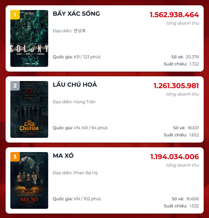 1 phim Việt bất ngờ rời rạp dù đang đứng top 3 doanh thu phòng vé- Ảnh 2. 1 phim Việt bất ngờ rời rạp dù đang đứng top 3 doanh thu phòng vé- Ảnh 2.