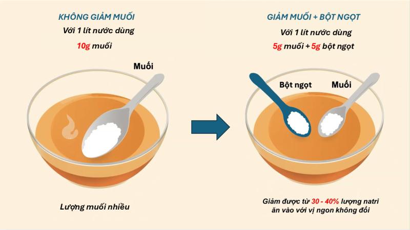 Giảm muối nhưng vẫn ngon miệng: Chuyên gia gợi ý giải pháp ít người biết - Ảnh 2.